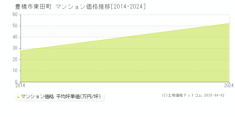 東田町(豊橋市)のマンション価格推移グラフ(坪単価)[2014-2024年]