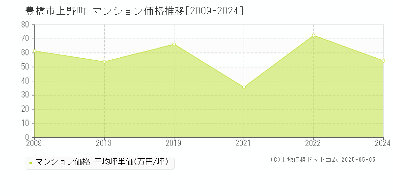 上野町(豊橋市)のマンション価格推移グラフ(坪単価)[2009-2024年]