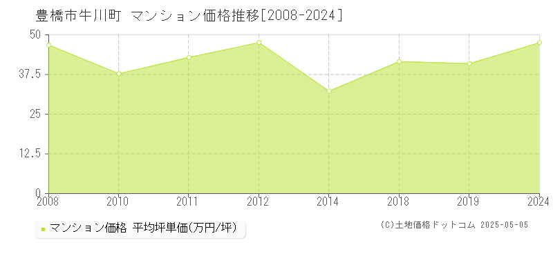 牛川町(豊橋市)のマンション価格推移グラフ(坪単価)[2008-2024年]