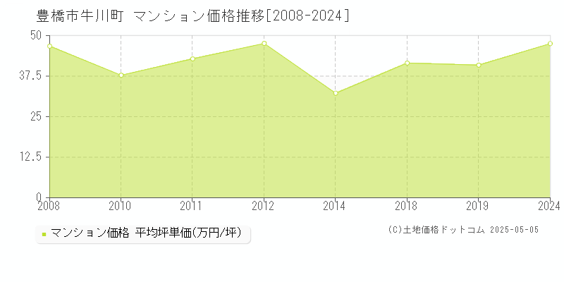 豊橋市牛川町のマンション価格推移グラフ 