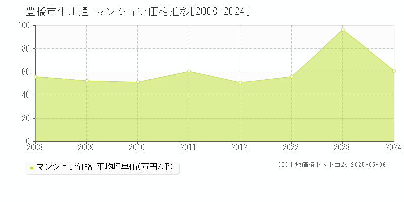 牛川通(豊橋市)のマンション価格推移グラフ(坪単価)[2008-2024年]