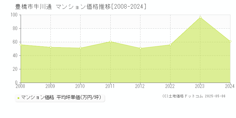 豊橋市牛川通のマンション価格推移グラフ 