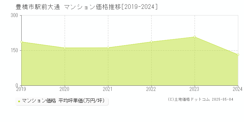 駅前大通(豊橋市)のマンション価格推移グラフ(坪単価)[2019-2024年]