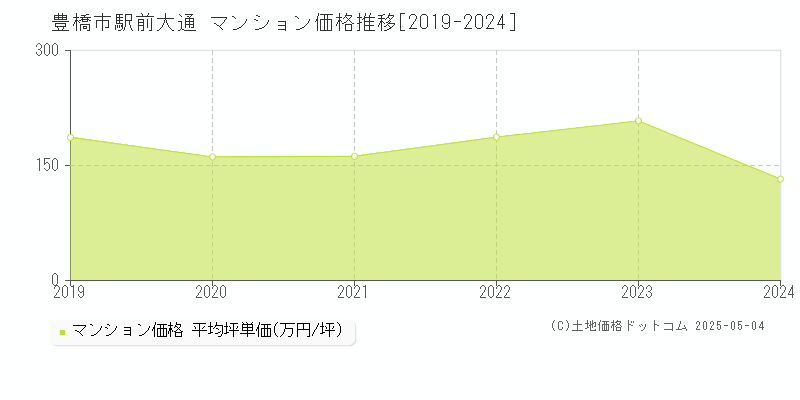 豊橋市駅前大通のマンション価格推移グラフ 