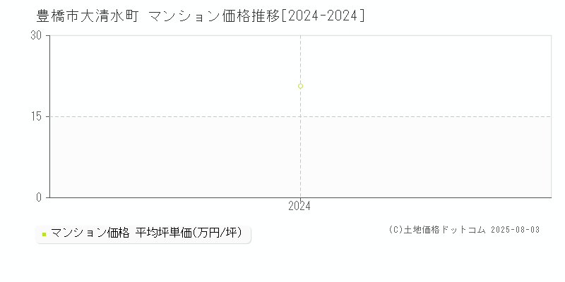 大清水町(豊橋市)のマンション価格推移グラフ(坪単価)[2024-2024年]