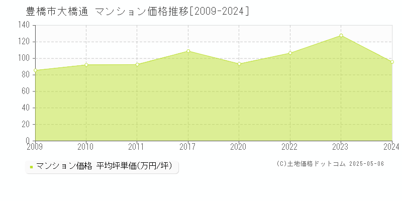 大橋通(豊橋市)のマンション価格推移グラフ(坪単価)[2009-2024年]