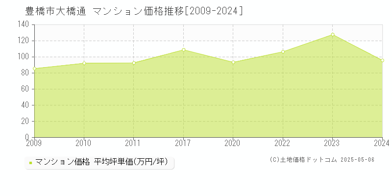 豊橋市大橋通のマンション価格推移グラフ 