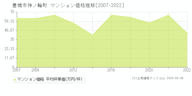 神ノ輪町(豊橋市)のマンション価格推移グラフ(坪単価)[2007-2022年]