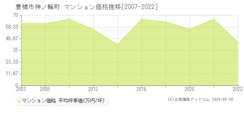 豊橋市神ノ輪町のマンション価格推移グラフ 