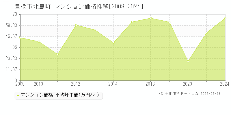 北島町(豊橋市)のマンション価格推移グラフ(坪単価)[2009-2024年]