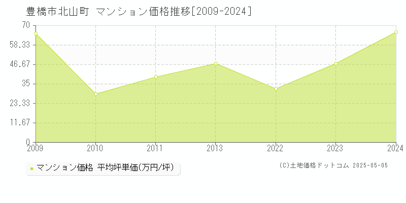北山町(豊橋市)のマンション価格推移グラフ(坪単価)[2009-2024年]