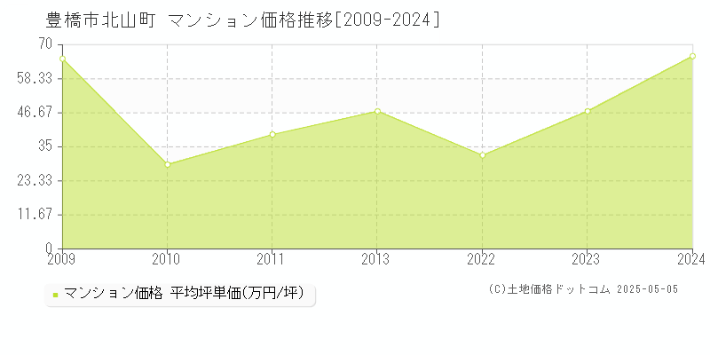 豊橋市北山町のマンション取引事例推移グラフ 