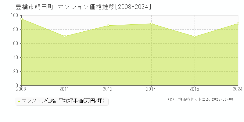 絹田町(豊橋市)のマンション価格推移グラフ(坪単価)[2008-2024年]