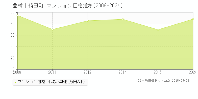 豊橋市絹田町のマンション価格推移グラフ 