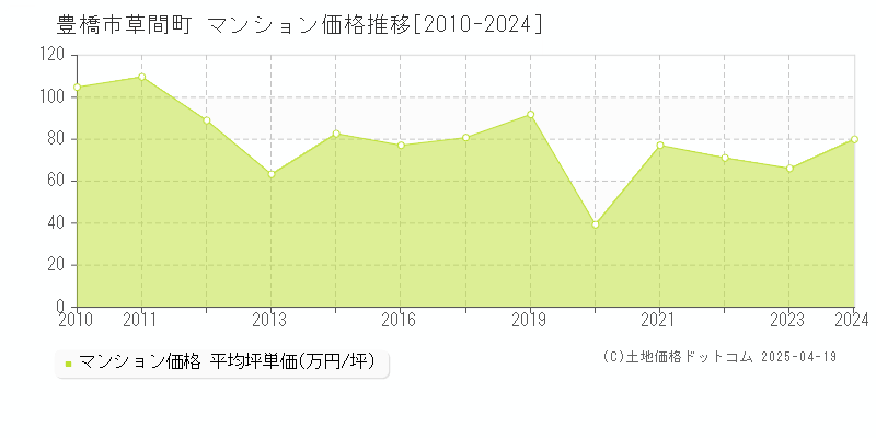 豊橋市草間町のマンション価格推移グラフ 