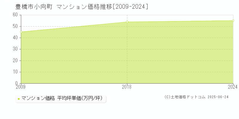 小向町(豊橋市)のマンション価格推移グラフ(坪単価)[2009-2024年]