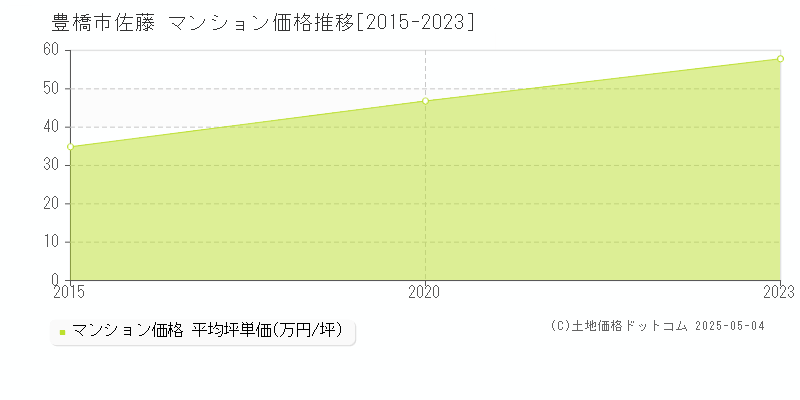 佐藤(豊橋市)のマンション価格推移グラフ(坪単価)[2015-2023年]
