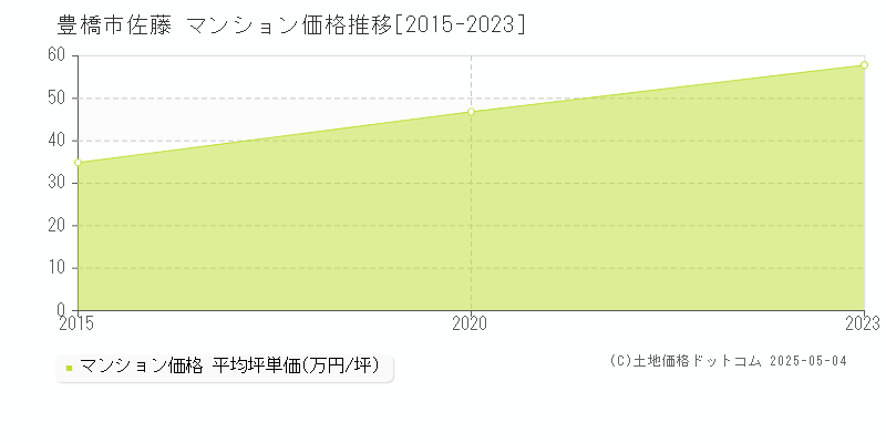 豊橋市佐藤のマンション価格推移グラフ 