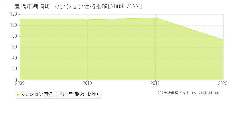 豊橋市潮崎町のマンション価格推移グラフ 