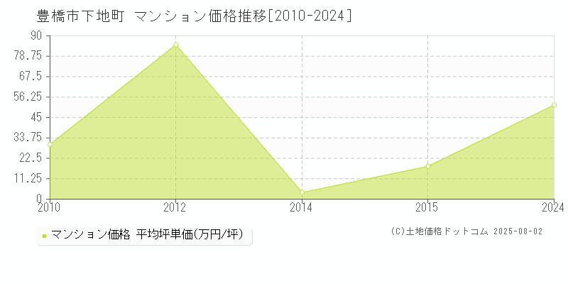 下地町(豊橋市)のマンション価格推移グラフ(坪単価)[2010-2024年]