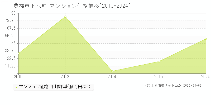 豊橋市下地町のマンション価格推移グラフ 