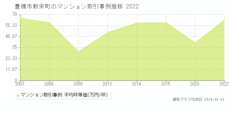 豊橋市新栄町のマンション取引価格推移グラフ 