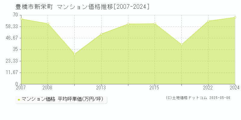 新栄町(豊橋市)のマンション価格推移グラフ(坪単価)[2007-2024年]