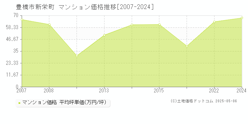 豊橋市新栄町のマンション取引価格推移グラフ 