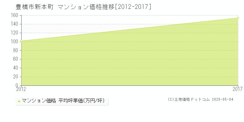 新本町(豊橋市)のマンション価格推移グラフ(坪単価)[2012-2017年]