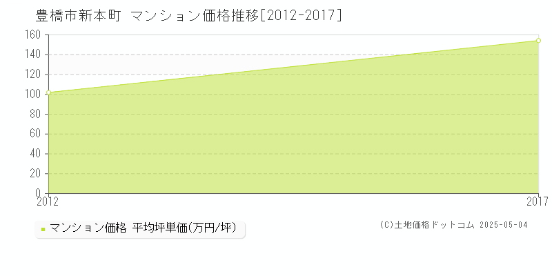 豊橋市新本町のマンション価格推移グラフ 