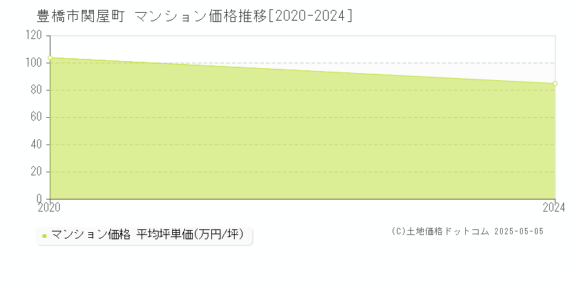 関屋町(豊橋市)のマンション価格推移グラフ(坪単価)[2020-2024年]