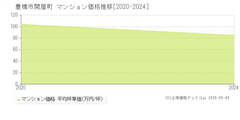 豊橋市関屋町のマンション価格推移グラフ 