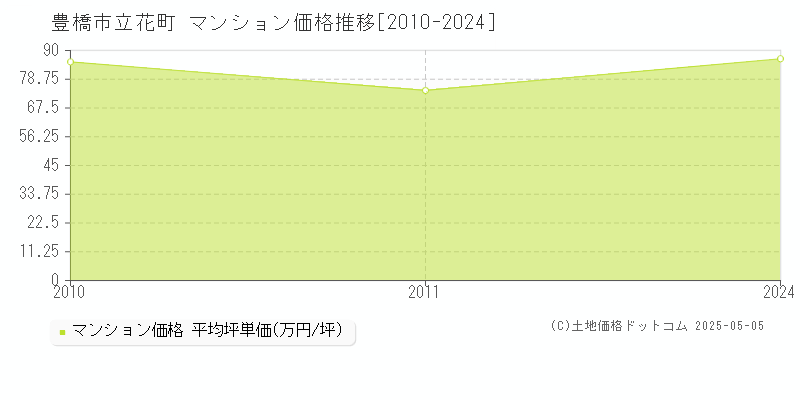 立花町(豊橋市)のマンション価格推移グラフ(坪単価)[2010-2024年]