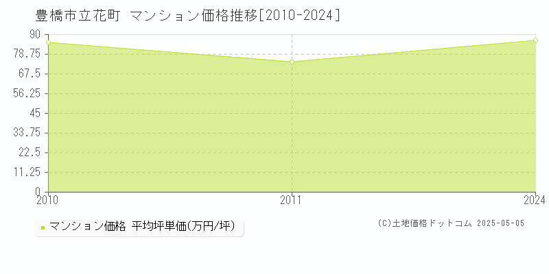 豊橋市立花町のマンション価格推移グラフ 