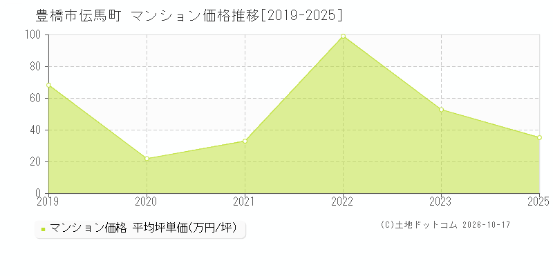 豊橋市伝馬町のマンション価格推移グラフ(坪単価)[2019-2025年]