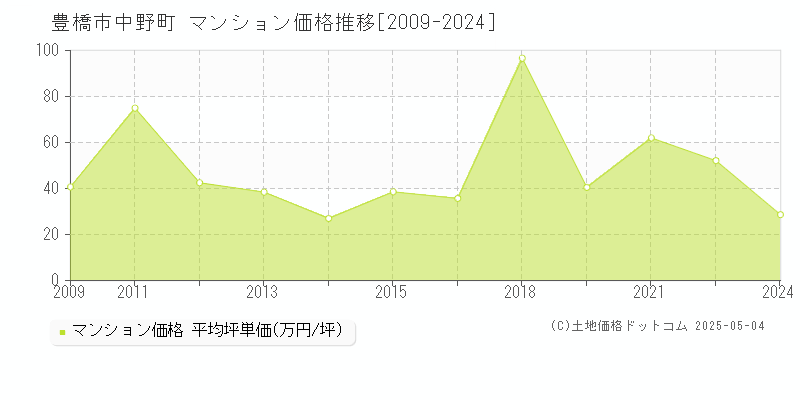 中野町(豊橋市)のマンション価格推移グラフ(坪単価)[2009-2024年]