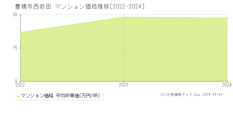 西岩田(豊橋市)のマンション価格推移グラフ(坪単価)[2022-2024年]