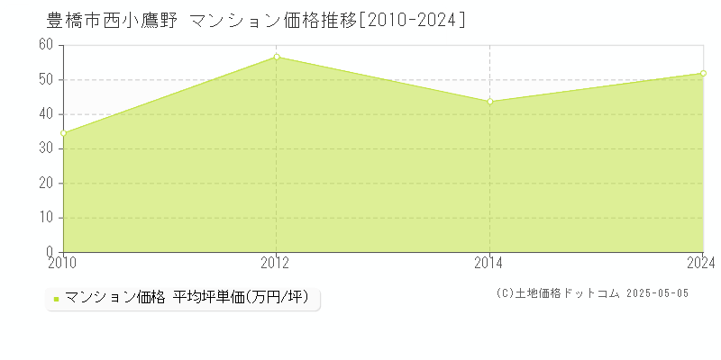 西小鷹野(豊橋市)のマンション価格推移グラフ(坪単価)[2010-2024年]