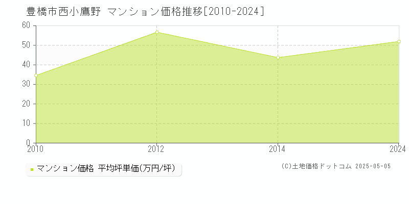 豊橋市西小鷹野のマンション価格推移グラフ 