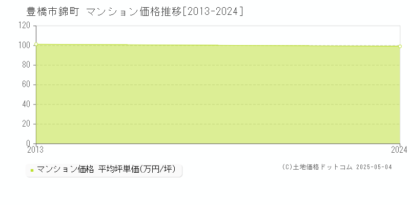 錦町(豊橋市)のマンション価格推移グラフ(坪単価)[2013-2024年]