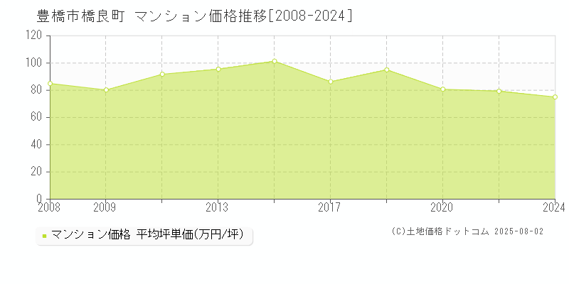 豊橋市橋良町のマンション価格推移グラフ 