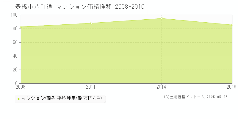 八町通(豊橋市)のマンション価格推移グラフ(坪単価)[2008-2016年]