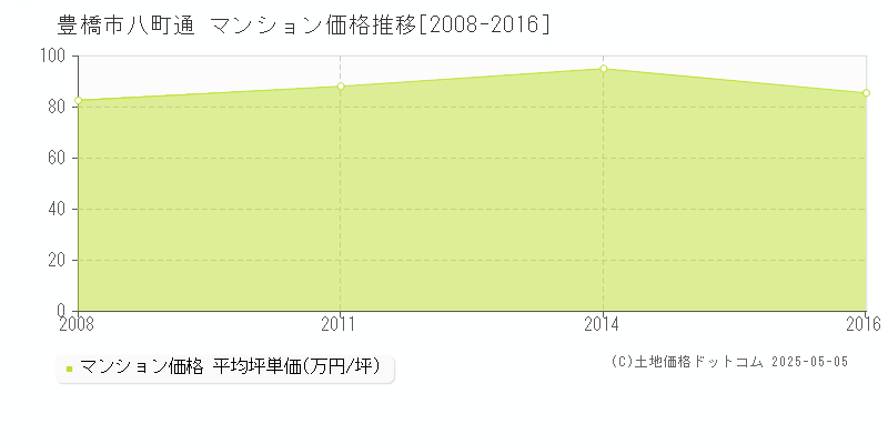 豊橋市八町通のマンション価格推移グラフ 