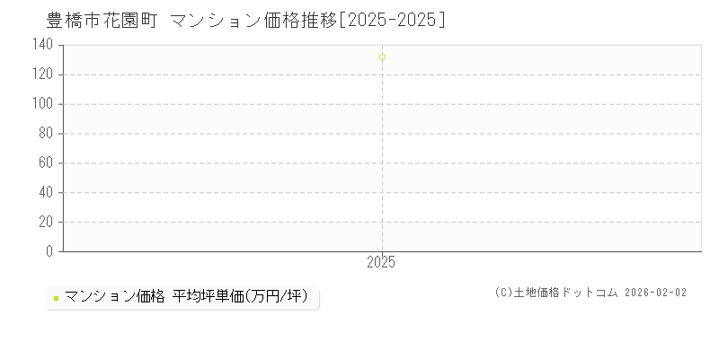 花園町(豊橋市)のマンション価格推移グラフ(坪単価)[2025-2025年]