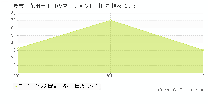 豊橋市花田一番町のマンション価格推移グラフ 