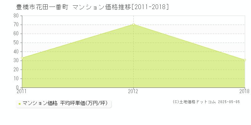 花田一番町(豊橋市)のマンション価格推移グラフ(坪単価)[2011-2018年]