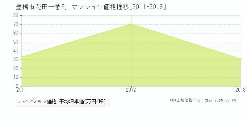 豊橋市花田一番町のマンション価格推移グラフ 