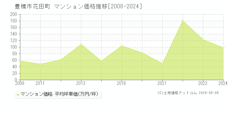 花田町(豊橋市)のマンション価格推移グラフ(坪単価)[2008-2024年]