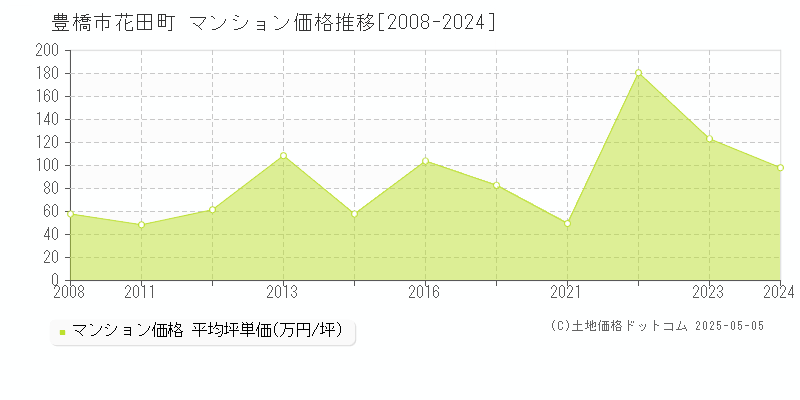 豊橋市花田町のマンション価格推移グラフ 