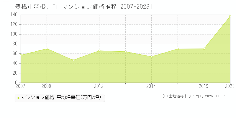 羽根井町(豊橋市)のマンション価格推移グラフ(坪単価)[2007-2023年]